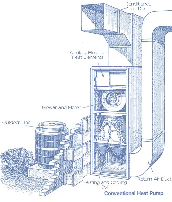 Heat Pump Operate on simple refrigeration cycle Reversing the cycle provides