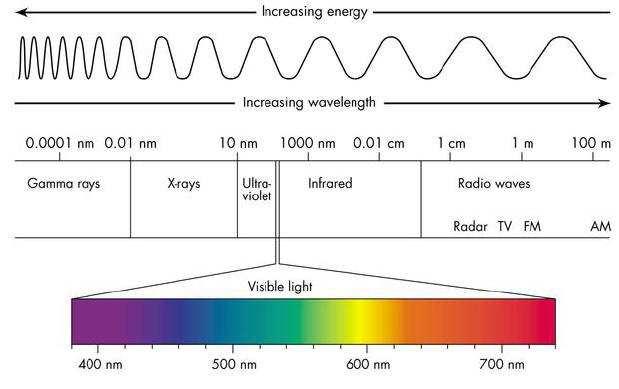 Definition of Far Infra-red Far Infra-red, FIR, is a form of electromagnetic radiation