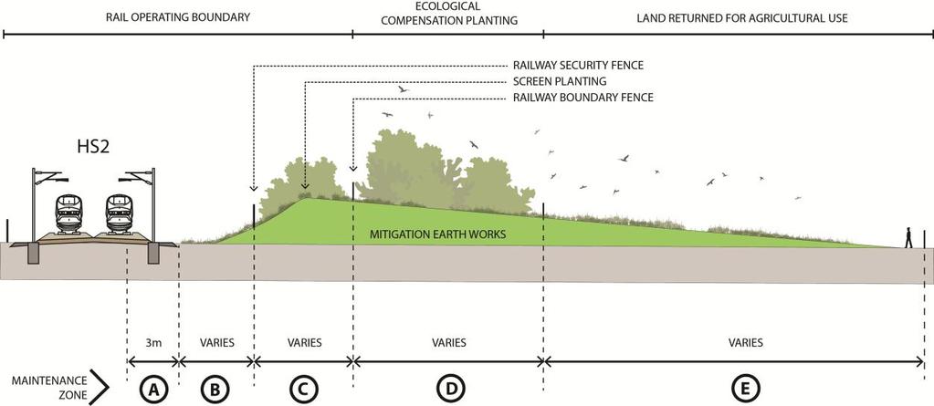 Figure 1.1 - Indicative maintenance requirements for each zone. Note that areas for 'ecological compensation' are not required on all parts of the route. 5. Land to be returned to agricultural use 5.