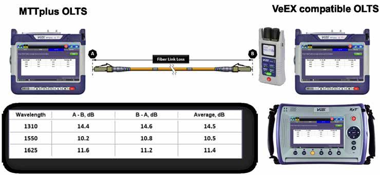 The output supports WaveID which automatically sets the wavelength when paired with compatible VeEX optical power meters.