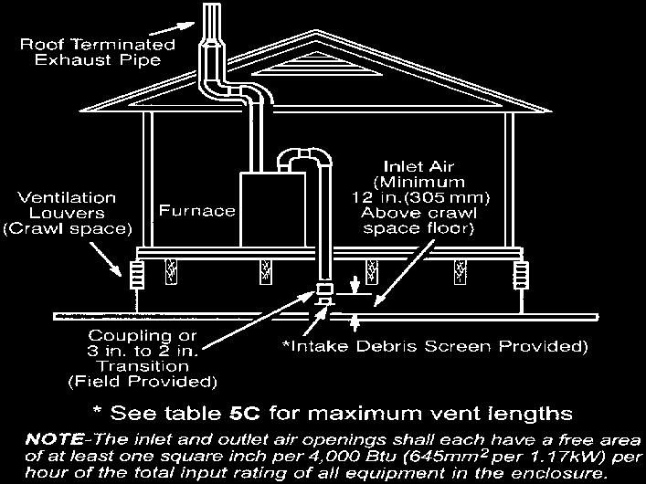 These openings must communicate directly or by ducts with the outdoors or spaces (crawl or attic) that freely communicate with the outdoors or indirectly through vertical ducts.