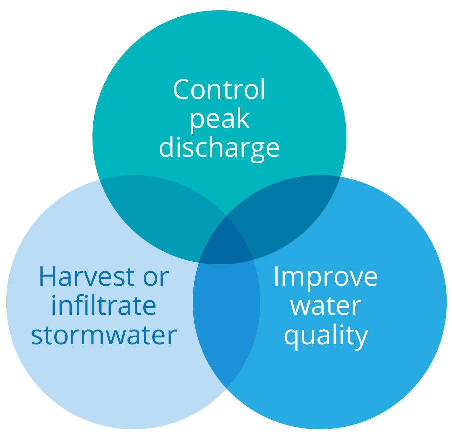 Figure 3 - Australian Rainfall and Runoff (ARR 2016 figure 9.4.1.) diagram showing the multiple design criteria applicable to all urban Stormwater projects. 4.