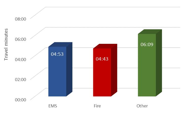 The following figure lists travel time by incident type. Overall, travel time for all incidents within the city is within 5 minutes 3 seconds, 90 percent of the time.