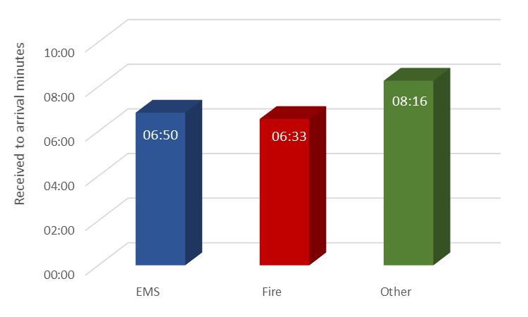 The next figure shows received to arrival performance during 2016 at the 90 th percentile for priority incidents within the SGFD service area.