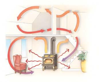 How A Lopi Wood Heater Works 1 Pre-heated air wash cleans the glass like a self-cleaning oven; (1A) a steady stream of fresh air enters the heater, gets hot as it is drawn up the heated internal air