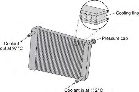 Q5.The diagram shows a car radiator. The radiator is part of the engine cooling system. Liquid coolant, heated by the car engine, enters the radiator.