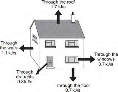 Q6.Diagram 1 shows the energy transferred per second from a badly insulated house on a cold day in winter.