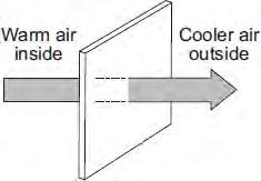 Q2. The diagram shows the direction of heat transfer through a single-glazed window. (a) (i) Name the process by which heat is transferred through the glass.