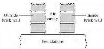 (b) The diagram shows a section through the walls of a house built in 1930. Explain how the air cavity between the two walls reduces the heat transfer from the house.