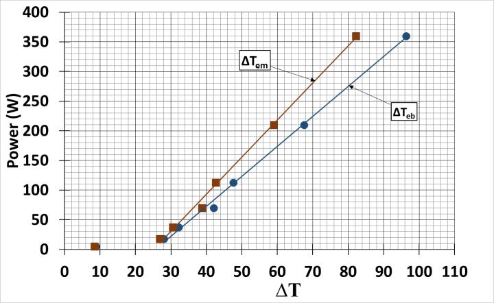 Mean coolant temperature was lower than adiabatic or condenser top end temperatures.
