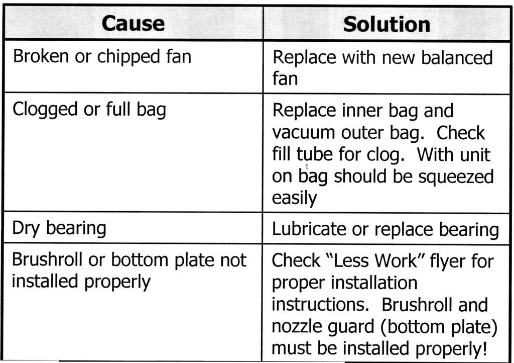 With unit on bag should be squeezed easily Lubricate or replace bearing Check "Less Work" flyer