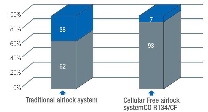 COMPARISON BETWEEN VALID ACCESSES AND FALSE ALARMS The graph compares two systems installed in the same context, where a sample of 100 people passed through in each of the two systems.