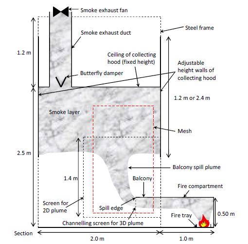 1. SPILL PLUMES 1.1 CASE 1-1 1.1.1 References Harrison, R. & Spearpoint, M., 28. Characterisation of balcony spill plume entrainment using physical scale modelling.