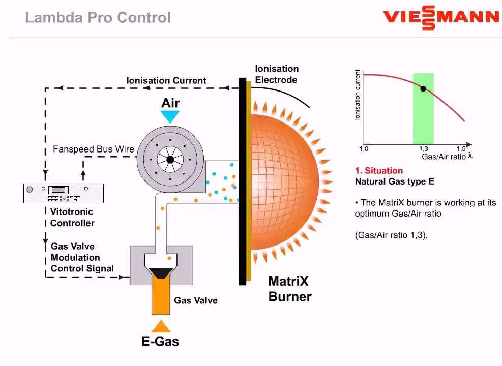 Sales Presentation Foil 26, 04/2015 Viessmann Manufacturing MatriX dome burner Lambda Pro How it works: Controls gas and air