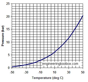 Ammonia Characteristics Chapter 2 Environmental friendly boiling point is -28 degree F
