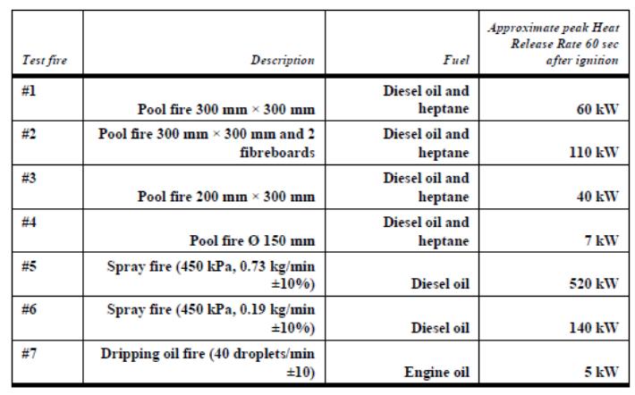 Table 5 Test fires 2.2. Three different types of pool fire trays are applied in Table 5: square, rectangular and circular.