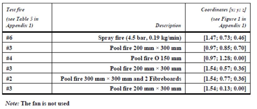 Appendix 2 High fire load scenario Table 1 Test fires in high fire load scenario Table 2 Test procedure for high fire load