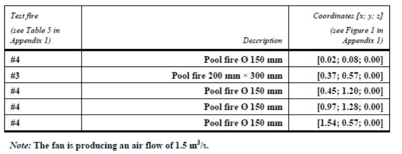 Appendix 3 Low fire load scenario Table 1 Test fires in low fire load scenario Table 2A Test in Table 2A is intended for checking automatic activation of suppression system.