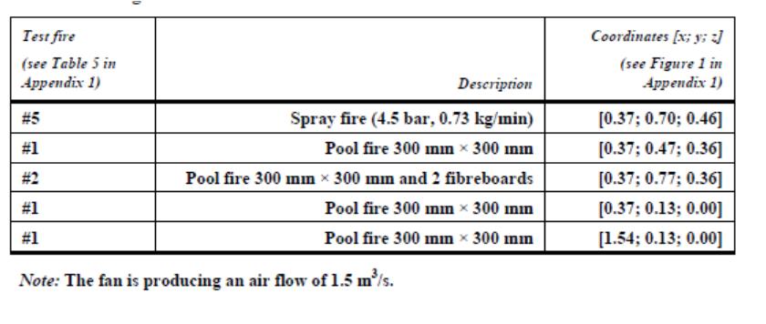 Appendix 4 High fire load scenario with fan Table 1 Test fires in high fire load scenario with fan Table 2 Test procedure for high fire