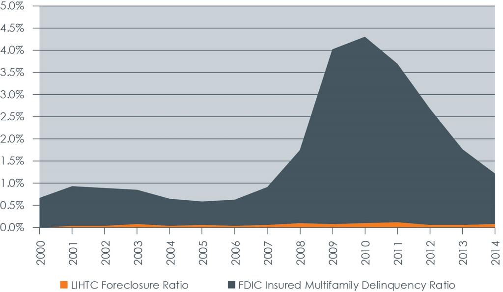 HTC Foreclosure Rate compared to Conventional