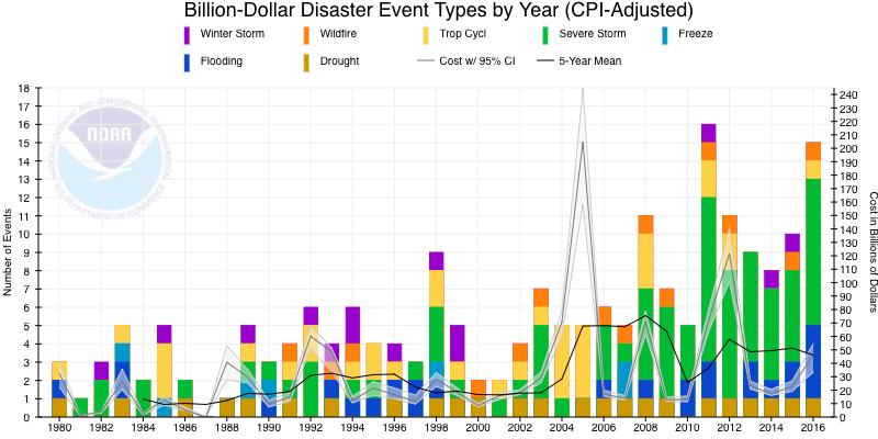 Extreme Events Time Series Tropical Storms, Floods, Drought, Wildfires and more Coastal lifelines,
