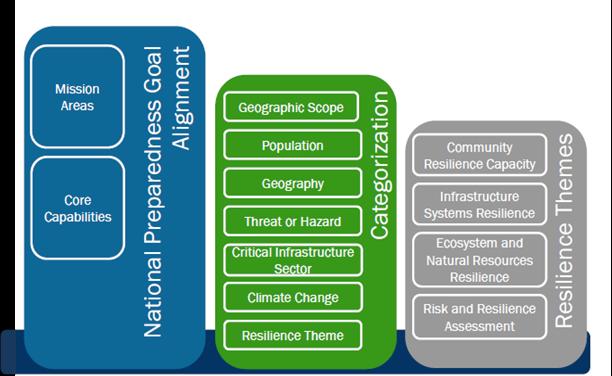 Partnerships Toward a Whole of Community Approach Participatory governance for holistic resilience assessment to evaluate the robustness and interrelationships of not