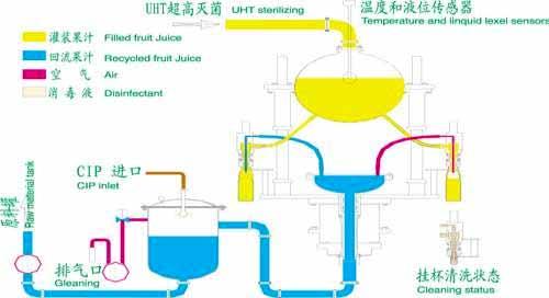 automatically, the liquid material will automatically be returned to temperature-holding tank (or return to the upstream section