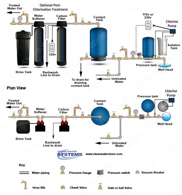 How Your Chlorinator Works See Fig 1. The well pump is controlled by the pressure switch.