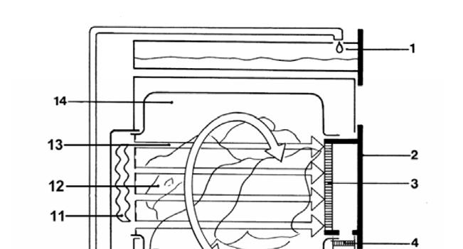 4.2 Condenser Dryer Principle of Operation Figure 4-2: Condenser Dryer Airflow 1 Condensed-water drawer 2 Door 3 Filter 4 Filter screens 5 Fan motor 6 Condenser water 7 Condenser assembly 8