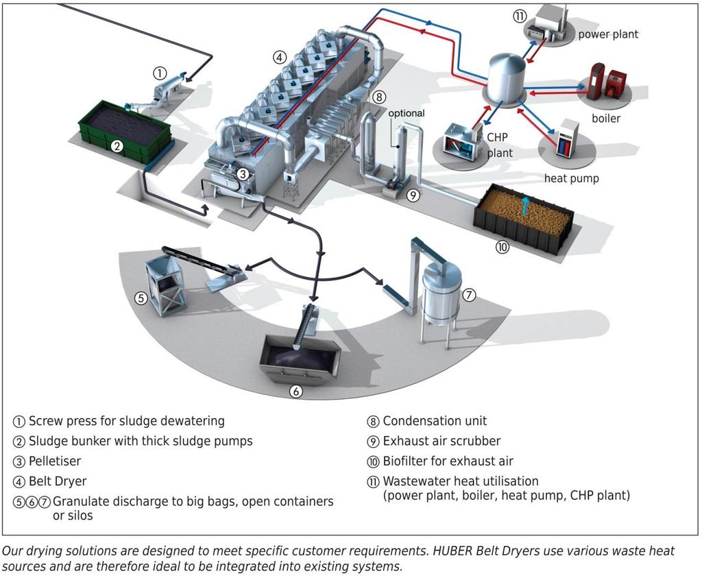 Figure 4: Belt Drying line with extruder, energy supply, exhaust air treatment, feeding of dewatered sludge and storing of dried sludge [HUBER SE 2012-2015] Different (waste) energy sources have