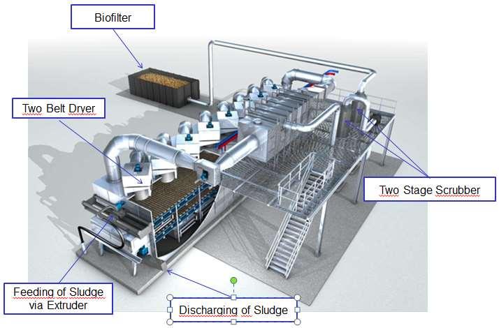 Figure 1: Two-belt dryer for sewage sludge with sludge extruder, condensing line and exhaust air treatment with a two-stage scrubber and a bio-filter (HUBER SE 2012).