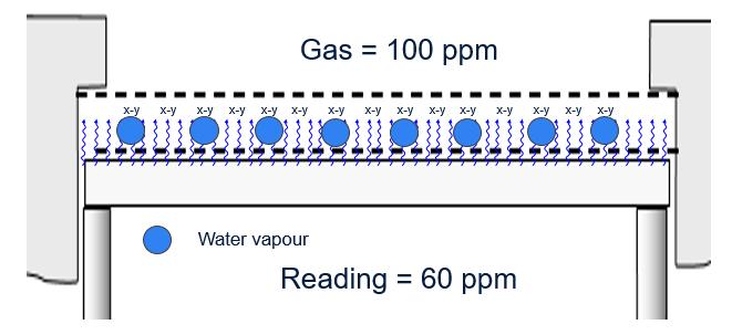 The cause of low readings is because water vapour absorbs the photons normally released by photoionisation as can be seen in the simplified cross section of a PID