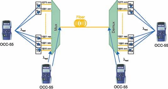 The SmartClass OCC-55 scans the CWDM system and