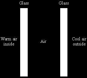 conduction convection radiation (3) (b) Besides heat, state one other form of energy that passes through