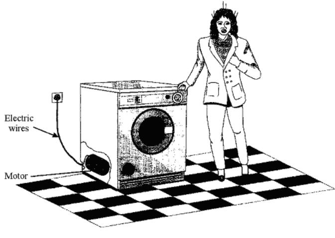 The diagram shows a washing machine without an earth connection. The live wire has become loose and is touching the metal case of the washing machine.