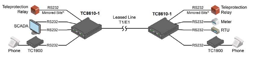 Chapter 1 Introduction Product Description 1.2.2 Applications The TC8610-1 offers an inexpensive, plug and play method for connecting up to four serial devices over existing T1/E1 links.
