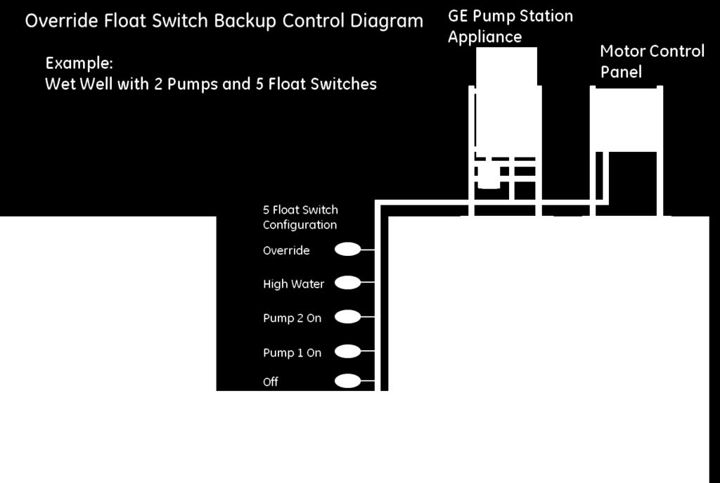 Warning Override Float Switch Backup Control To ensure fail safe backup station operation in the event of Pump Station control failure, an Override Float Switch must be wired directly into the Motor