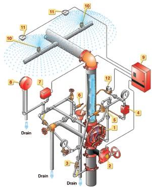 s y s t e m va lv e s & Devices D e l u g e S y s t e m s Electric Actuation Deluge fire protection systems are normally used in special hazard installations where an entire area application of water