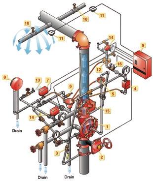 s y s t e m va lv e s & Devices D o u b l e I n t e r l o c k P r e a c t i o n S y s t e m s Pneumatic/Electric Actuation Double interlock preaction systems are designed for applications such as