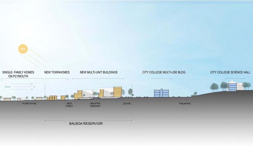 New Residential buildings are similar in scale to buildings at City College Largest buildings at