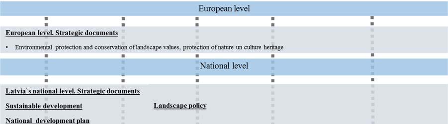 Figure 1. Division of the normative documents on the type of influence and planning levels The documents on European level define the strategic approach of the awareness and the role of the landscape.