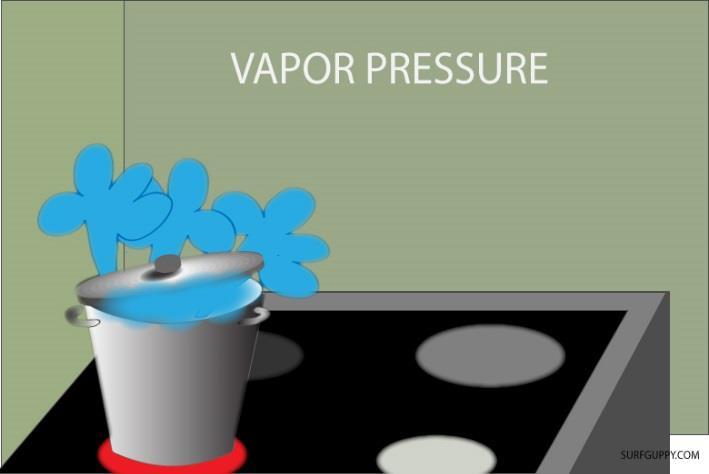 Boiling Point and Air Pressure The boiling point of a substance depends on the pressure of the air above it.