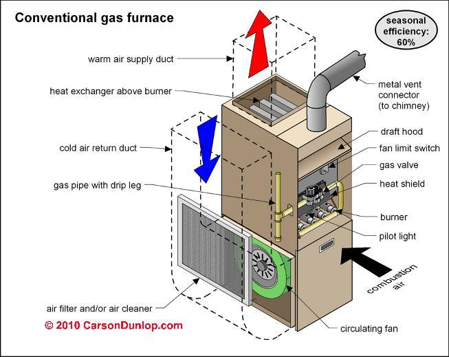 Item Six (cont d) Is your home heating unit inspected and displaying an