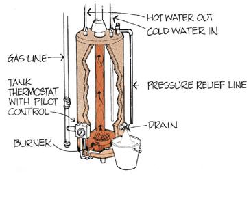 Water Heaters Water Heater Performance Most hot water tanks have factory temperature settings of 60 o C (140 o F), which is hot enough to cause scalding.
