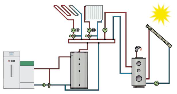 A range for all requirements With HERZ T-CONTROL heating circuits, hot water tanks, buffers and solar can be controlled centrally from the boiler.