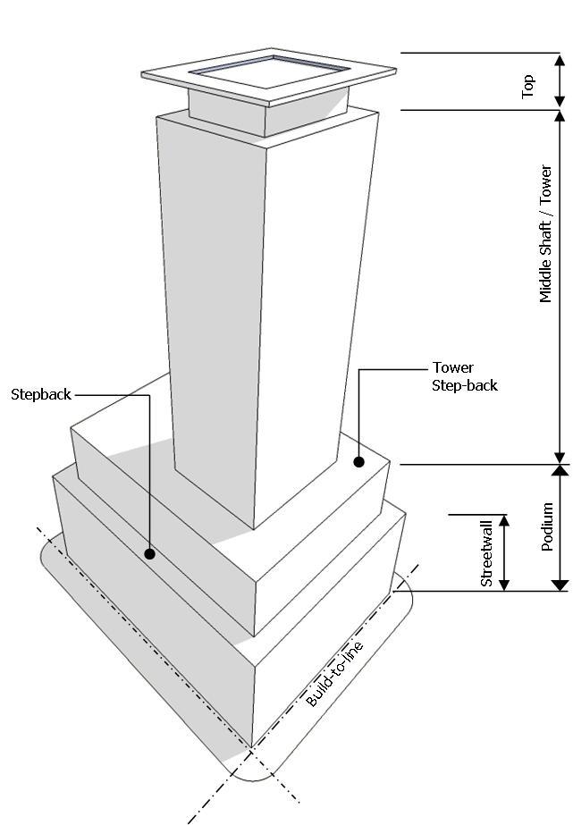 9.4.4 Form of Tall Buildings 9.4.4.1 Tall buildings in the Downtown Core will be designed and massed in the form of a podium middle shaft/tower and top. 9.4.4.2 The Podium will be designed to: 9.4.4.4 The tower top, consisting of the upper floors of a tall building, will be designed to: a.