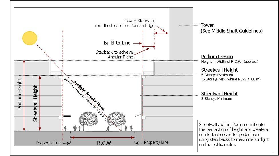 Figure 10: Tall buildings in Downtown Core will be massed in the form of the podium, middle shaft/tower