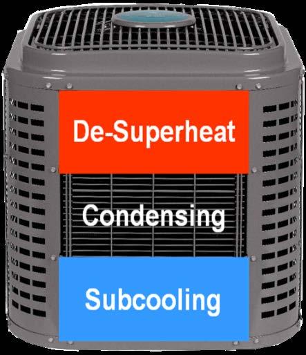 The Condenser The refrigerant enters as a hot gas that is cooled to the saturation temperature in the De-Superheating section The