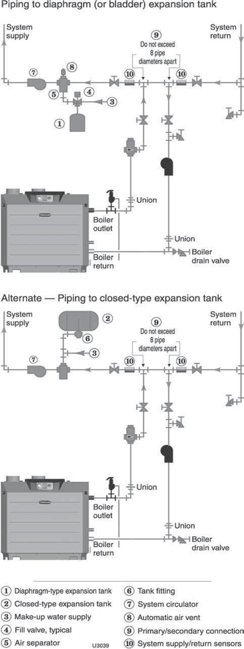 Install water piping (continued) Expansion tank and make-up water 1. Ensure expansion tank size will handle boiler and system water volume and temperature.