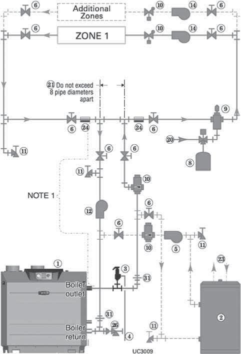 Install water piping (continued) Zoning with circulators 1. Connect boiler to system as shown in Figure 10 when circulator zoning. The boiler circulator cannot be used for a zone.